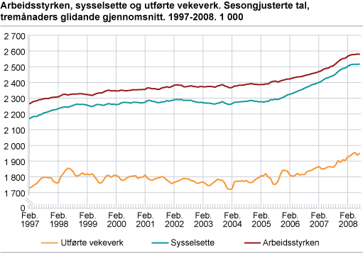 Arbeidsstyrken, sysselsette og utførte vekeverk. Sesongjusterte tal, tremånaders glidande gjennomsnitt. 1997-2008. 1 000