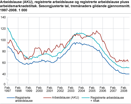 Arbeidslause (AKU), registrerte arbeidslause og registrerte arbeidslause pluss arbeidsmarknadstiltak. Sesongjusterte tal, tremånaders glidande gjennomsnitt. 1997-2008. 1 000
