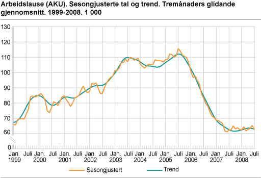 Arbeidslause (AKU). Sesongjusterte tal og trend. Tremånaders glidande gjennomsnitt. 1999-2008. 1 000