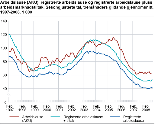 Arbeidslause (AKU), registrerte arbeidslause og registrerte arbeidslause pluss arbeidsmarknadstiltak. Sesongjusterte tal, tremånaders glidande gjennomsnitt. 1997-2008. 1 000