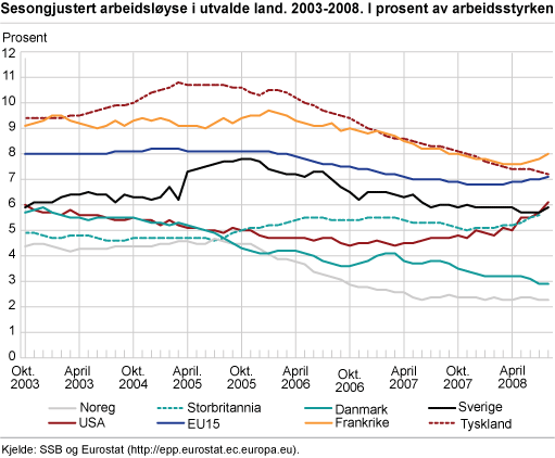 Sesongjustert arbeidsløyse i utvalde land, 2003-2008. I prosent av arbeidsstyrken 