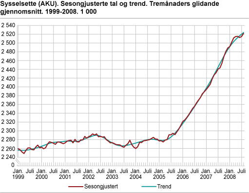 Sysselsette (AKU). Sesongjusterte tal og trend. Tremånaders glidande gjennomsnitt. 1999-2008. 1000