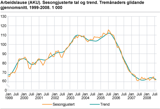 Arbeidslause (AKU). Sesongjusterte tal og trend. Tremånaders glidande gjennomsnitt. 1999-2008. 1000