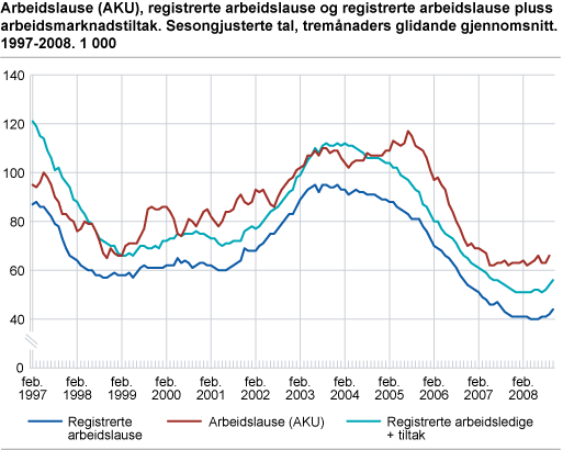 Arbeidslause (AKU), registrerte arbeidslause og registrerte arbeidslause pluss arbeidsmarknadstiltak. Sesongjusterte tal, tremånaders glidande gjennomsnitt. 1997-2008. 1 000