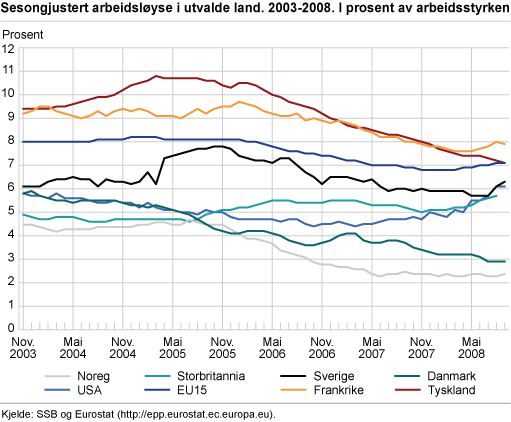 Sesongjustert arbeidsløyse i utvalde land. 2003-2008. I prosent av arbeidsstyrken 