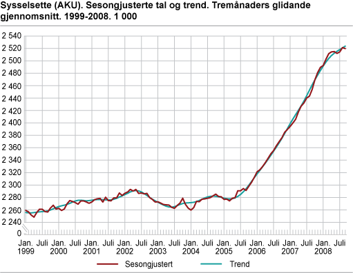 Sysselsette (AKU). Sesongjusterte tal og trend. Tremånaders glidande gjennomsnitt. 1999-2008. 1 000
