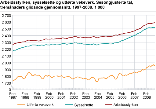 Arbeidsstyrken, sysselsette og utførte vekeverk. Sesongjusterte tal, tremånaders glidande gjennomsnitt. 1997-2008. 1 000