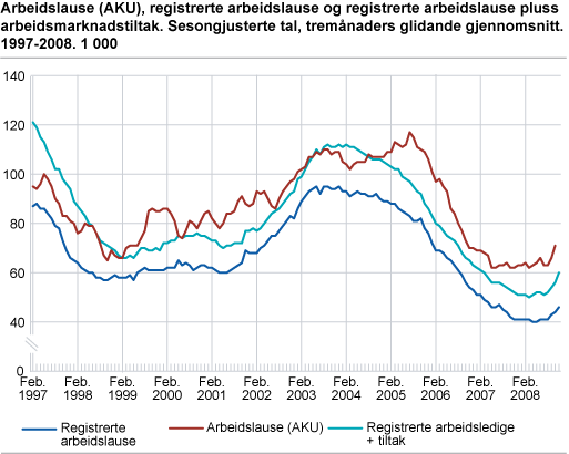 Arbeidslause (AKU), registrerte arbeidslause og registrerte arbeidslause pluss arbeidsmarknadstiltak. Sesongjusterte tal, tremånaders glidande gjennomsnitt. 1997-2008. 1 000