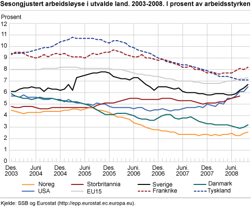 Sesongjustert arbeidsløyse i utvalde land. 2003-2008. I prosent av arbeidsstyrken 