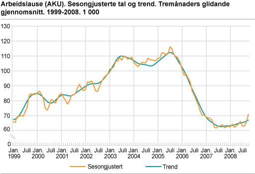 Arbeidslause (AKU). Sesongjusterte tal og trend. Tremånaders glidande gjennomsnitt. 1999-2008. 1 000