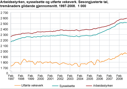 Arbeidsstyrken, sysselsette og utførte vekeverk. Sesongjusterte tal, tremånaders glidande gjennomsnitt. 1997-2008. 1 000