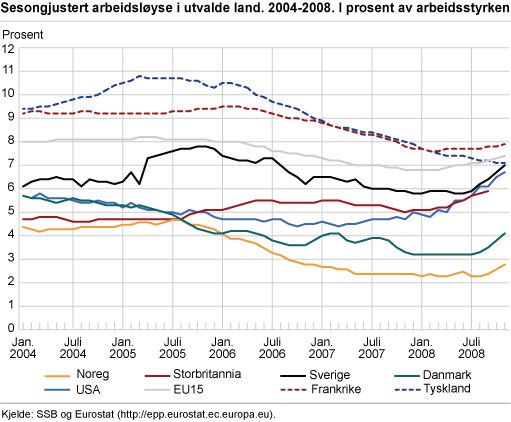 Sesongjustert arbeidsløyse i utvalde land. 2003-2008. I prosent av arbeidsstyrken 