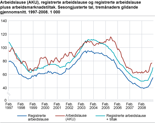 Arbeidslause (AKU), registrerte arbeidslause og registrerte arbeidslause pluss arbeidsmarknadstiltak. Sesongjusterte tal, tremånaders glidande gjennomsnitt. 1997-2008. 1 000