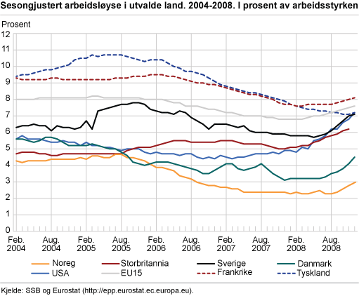 Sesongjustert arbeidsløyse i utvalde land. 2004-2008. I prosent av arbeidsstyrken 