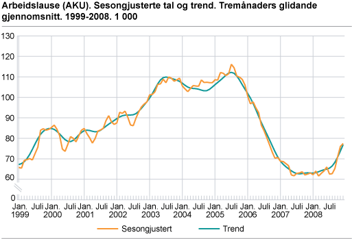 Arbeidslause (AKU). Sesongjusterte tal og trend. Tremånaders glidande gjennomsnitt. 1999-2008. 1 000