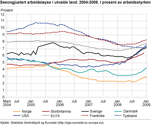 Sesongjustert arbeidsløyse i utvalde land, 2004-2009. I prosent av arbeidsstyrken 