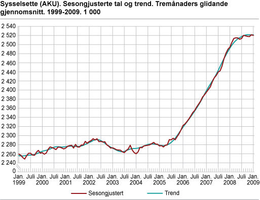Sysselsette (AKU). Sesongjusterte tal og trend. Tremånaders glidande gjennomsnitt. 1999-2009. 1000