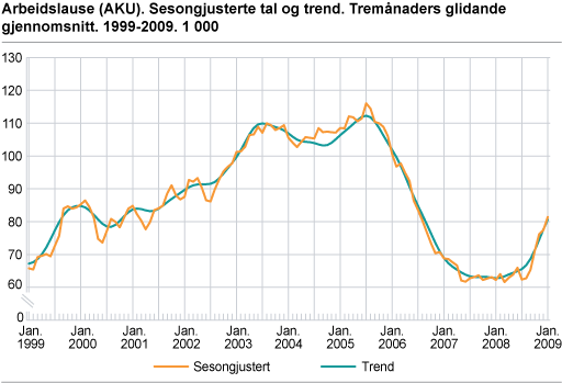 Arbeidslause (AKU). Sesongjusterte tal og trend. Tremånaders glidande gjennomsnitt. 1999-2009. 1 000