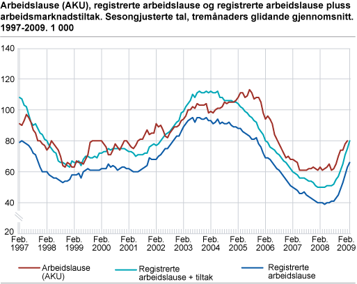 Arbeidslause (AKU), registrerte arbeidslause og registrerte arbeidslause pluss arbeidsmarknadstiltak. Sesongjusterte tal, tremånaders glidande gjennomsnitt. 1997-2009. 1 000