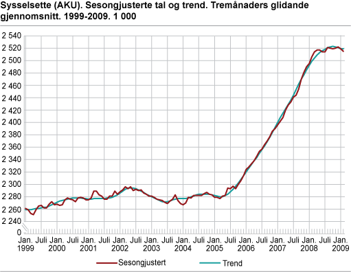 Sysselsette (AKU). Sesongjusterte tal og trend. Tremånaders glidande gjennomsnitt. 1999-2009. 1 000