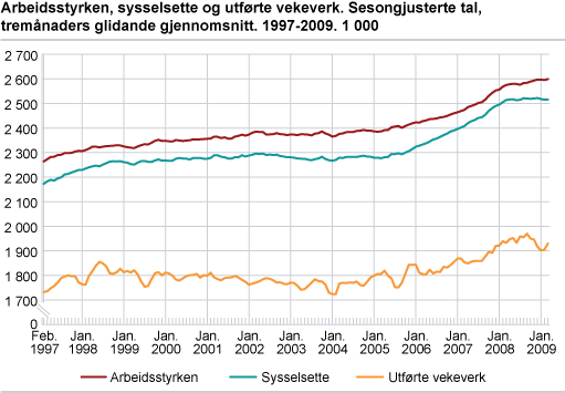 Arbeidsstyrken, sysselsette og utførte vekeverk. Sesongjusterte tal, tremånaders glidande gjennomsnitt. 1997-2009. 1 000