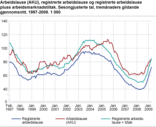 Arbeidslause (AKU), registrerte arbeidslause og registrerte arbeidslause pluss arbeidsmarknadstiltak. Sesongjusterte tal, tremånaders glidande gjennomsnitt. 1997-2009. 1 000