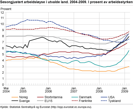 Sesongjustert arbeidsløyse i utvalde land. 2004-2009. I prosent av arbeidsstyrken 