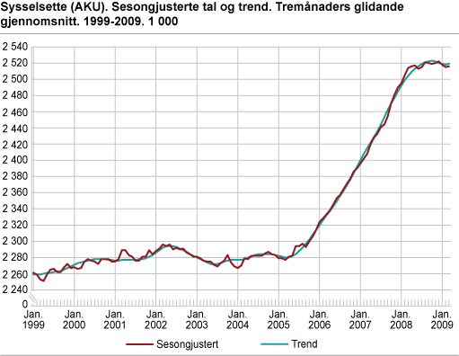 Sysselsette (AKU). Sesongjusterte tal og trend. Tremånaders glidande gjennomsnitt. 1999-2009. 1 000