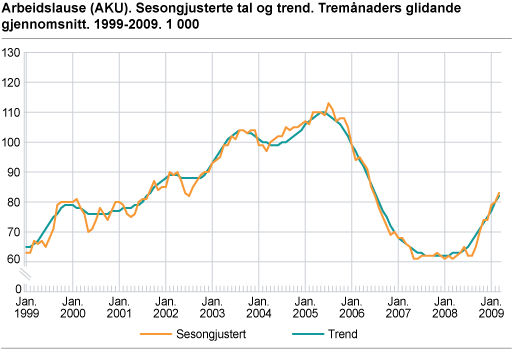 Arbeidslause (AKU). Sesongjusterte tal og trend. Tremånaders glidande gjennomsnitt. 1999-2009. 1 000