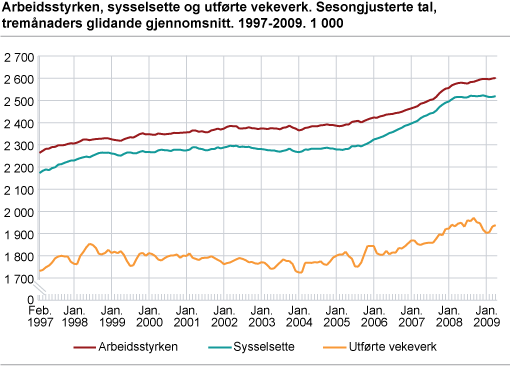 Arbeidsstyrken, sysselsette og utførte vekeverk. Sesongjusterte tal, tremånaders glidande gjennomsnitt. 1997-2009. 1 000