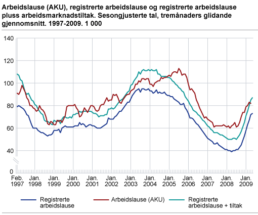 Arbeidslause (AKU), registrerte arbeidslause og registrerte arbeidslause pluss arbeidsmarknadstiltak. Sesongjusterte tal, tremånaders glidande gjennomsnitt. 1997-2009. 1 000