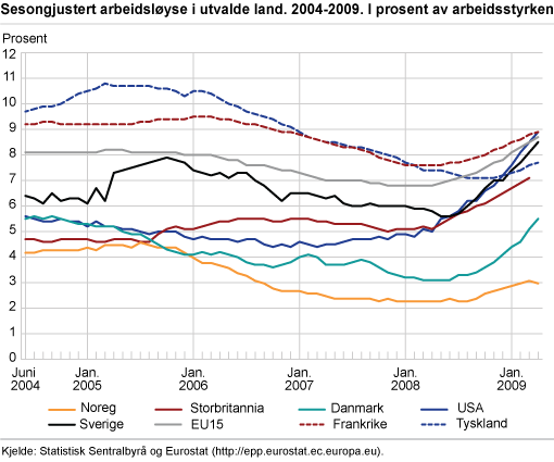 Sesongjustert arbeidsløyse i utvalde land, 2004-2009. I prosent av arbeidsstyrken 