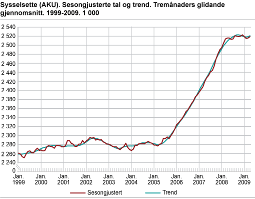 Sysselsette (AKU). Sesongjusterte tal og trend. Tremånaders glidande gjennomsnitt. 1999-2009. 1000