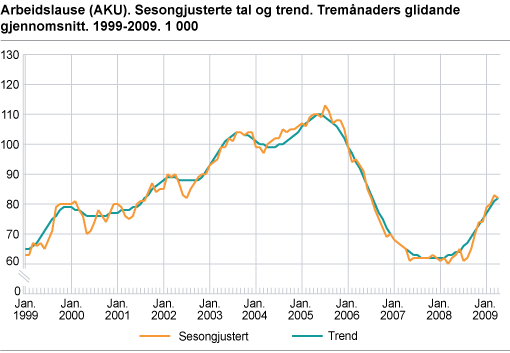 Arbeidslause (AKU). Sesongjusterte tal og trend. Tremånaders glidande gjennomsnitt. 1999-2009. 1000