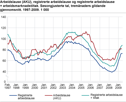 Arbeidslause (AKU), registrerte arbeidslause og registrerte arbeidslause + arbeidsmarknadstiltak. Sesongjusterte tal, tremånaders glidande gjennomsnitt. 1997-2009. 1 000