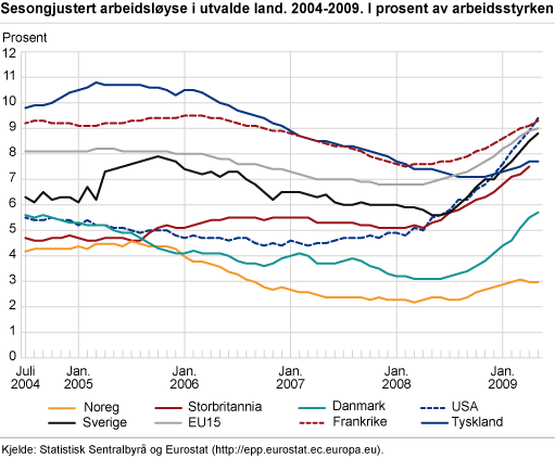 Sesongjustert arbeidsløyse i utvalde land, 2004-2009. I prosent av arbeidsstyrken 