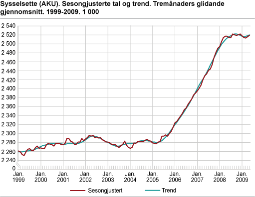 Sysselsette (AKU). Sesongjusterte tal og trend. Tremånaders glidande gjennomsnitt. 1999-2009. 1 000