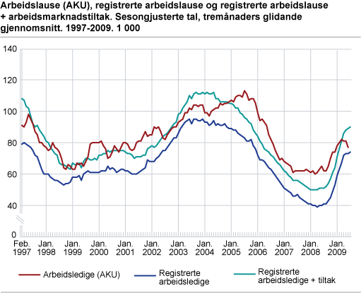 Arbeidslause (AKU), registrerte arbeidslause og registrerte arbeidslause + arbeidsmarknadstiltak. Sesongjusterte tal, tremånaders glidande gjennomsnitt. 1997-2009. 1 000