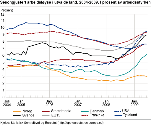Sesongjustert arbeidsløyse i utvalde land. 2004-2009. I prosent av arbeidsstyrken 