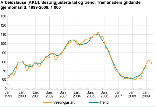 Arbeidslause (AKU). Sesongjusterte tal og trend. Tremånaders glidande gjennomsnitt. 1999-2009. 1 000