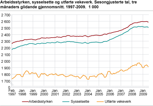 Arbeidsstyrken, sysselsette og utførte vekeverk. Sesongjusterte tal, tremånaders glidande gjennomsnitt. 1997-2009. 1 000