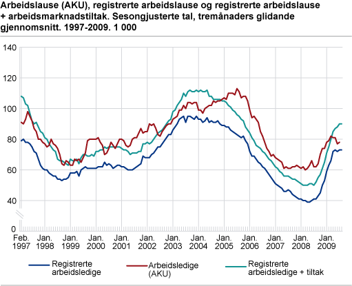 Arbeidslause (AKU), registrerte arbeidslause og registrerte arbeidslause pluss arbeidsmarknadstiltak. Sesongjusterte tal, tremånaders glidande gjennomsnitt. 1997-2009. 1 000