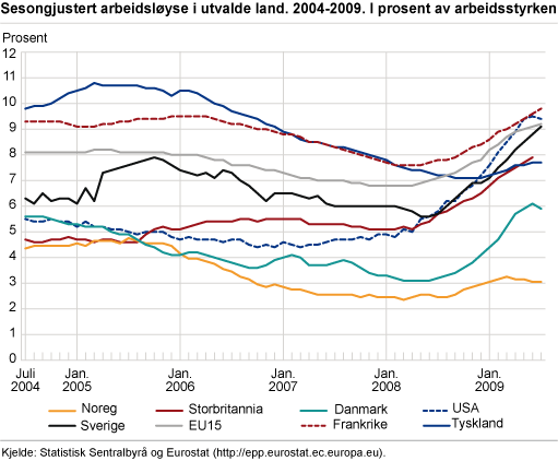 Sesongjustert arbeidsløyse i utvalde land, 2004-2009. I prosent av arbeidsstyrken 