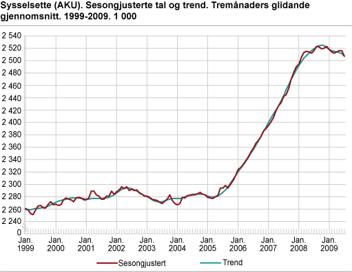 Sysselsette (AKU). Sesongjusterte tal og trend. Tremånaders glidande gjennomsnitt. 1999-2009. 1 000