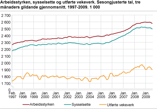 Arbeidsstyrken, sysselsette og utførte vekeverk. Sesongjusterte tal, tremånaders glidande gjennomsnitt. 1997-2009. 1 000