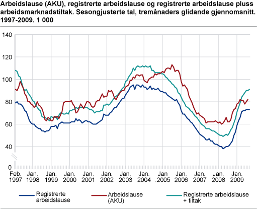 Arbeidslause (AKU), registrerte arbeidslause og registrerte arbeidslause pluss arbeidsmarknadstiltak. Sesongjusterte tal, tremånaders glidande gjennomsnitt. 1997-2009. 1 000