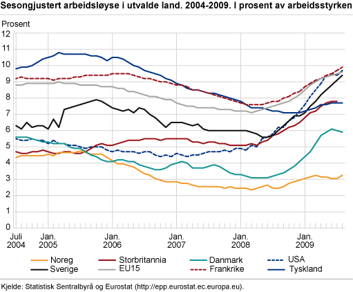 Sesongjustert arbeidsløyse i utvalde land, 2004-2009. I prosent av arbeidsstyrken