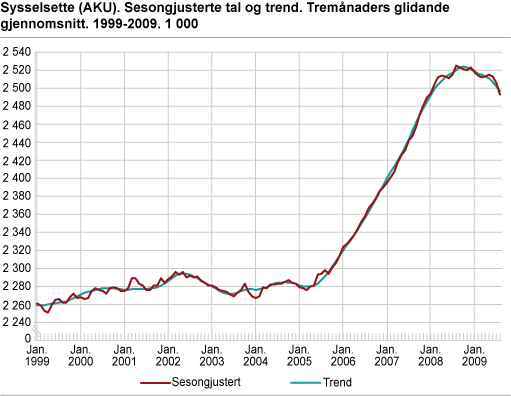 Sysselsette (AKU). Sesongjusterte tal og trend. Tremånaders glidande gjennomsnitt. 1999-2009. 1 000