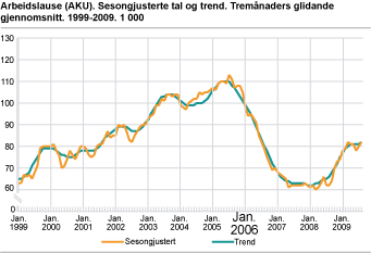 Arbeidslause (AKU). Sesongjusterte tal og trend. Tremånaders glidande gjennomsnitt. 1999-2009. 1 000