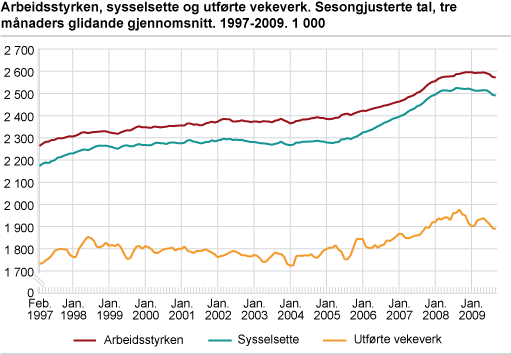 Arbeidsstyrken, sysselsette og utførte vekeverk. Sesongjusterte tal, tremånaders glidande gjennomsnitt. 1997-2009. 1 000